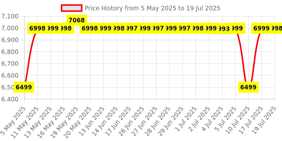 amazon.in xp-pen XPPen Deco MW Drawing Tablet with X3 Chip Stylus, Bluetooth v5.0 chip, 8 Shortcut Keys, 8192 Levels of Pressure Sensitivity, X3 Elite Stylus and Fully-Laminated Display- Black xp-pen Price History Graph from 5 May 2025 to 10 Jul 2025