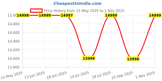 amazon.in XPPen Deco Pro MW (Gen2) Wireless Professional Graphic Pen Tablet (9x6 Inch) with 16384 Level Pressure Sensitivity, X3 Pro Battery Free Stylus & Mini Key-dial, Tilt Support, Bluetooth connectivity Price History Graph from 15 May 2025 to 1 Nov 2025