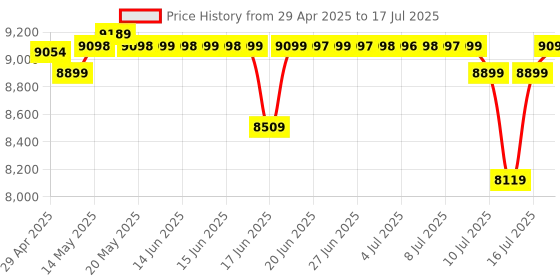 amazon.in xp-pen XPPen Deco03 Wireless Drawing Pen Tablet, 10 x 6 Inch, 8192 Levels of Pressure Sensitivity, Battery-Free Stylus, Red Dial, 6 Shortcut Keys, Compatible with MacOS, Windows, Linux, and Android – Black xp-pen Price History Graph from 29 Apr 2025 to 16 Jul 2025