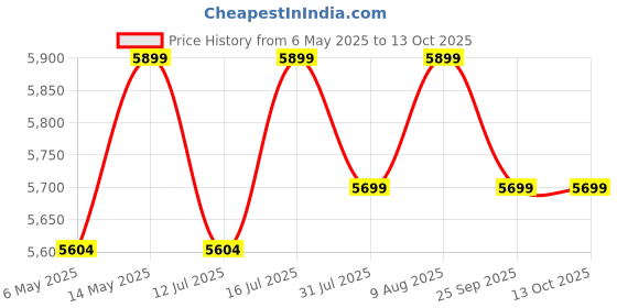amazon.in XPR3SS 1000M (1094 Yards) 6X Optical Lens Rangefinder Laser Distance Meter for Golf Slope Hunting Survey Travel Sightseeing Speed Measurement Angle & Height Measurement xpr3ss Price History Graph from 6 May 2025 to 12 Oct 2025