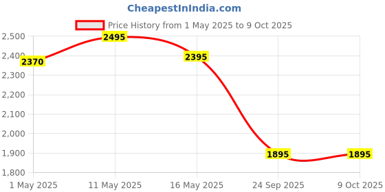 amazon.in XPR3SS 120 Meters(394 feet) Green Beam Laser Distance Meter Rangefinder Handheld High-Precision Green Laser Measuring Distance Meter Electronic Ruler Portable Digital Measuring Device Price History Graph from 1 May 2025 to 8 Oct 2025