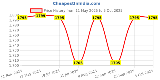 amazon.in XPR3SS 120 Meters(394 feet) Red Laser Distance Meter Range Finder Portable Digital Measuring Red Beam Laser Rangefinder Device. xpr3ss Price History Graph from 11 May 2025 to 5 Oct 2025