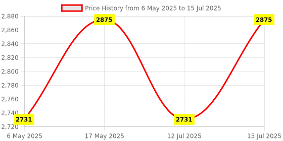 amazon.in XPR3SS 2in1 Laser Protractor With Magnetic Base Without Tripod Stand Inclinometer Angle Measure Red Laser Level Large LCD Angle Finder Type-C Charging Laser Ruler Two Line Cross Line Laser Level Price History Graph from 6 May 2025 to 15 Jul 2025