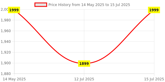 amazon.in XPR3SS 400mAh Rechargeable Mini Digital Protractor Inclinometer Compact Digital Angle Finder Level Dual Axis Angular Measurer Digital Meter Price History Graph from 14 May 2025 to 15 Jul 2025