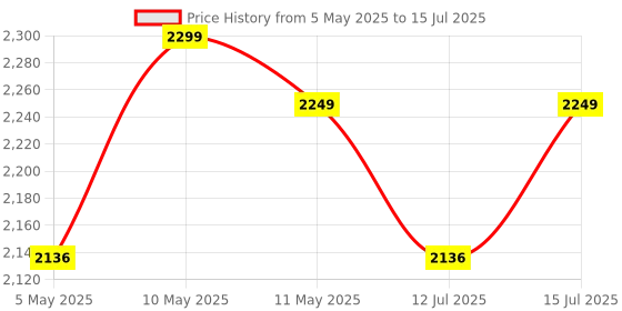 amazon.in XPR3SS 40m(131 Feet) Type-C Rechargeable Ultra Mini Compact Laser Distance Meter Range Finder Portable Digital Measuring Device. xpr3ss Price History Graph from 5 May 2025 to 15 Jul 2025