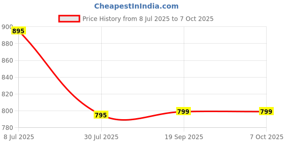 amazon.in XPR3SS Automatic Over/Under Voltage and Over Load Protection (Adjustable Setting) with Auto Re-Connect LED Display Standard Din-Rail Mounted Single Phase 220V, 63A (13.8kW) Price History Graph from 8 Jul 2025 to 7 Oct 2025