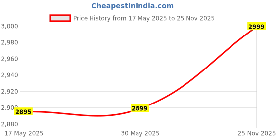 amazon.in XPR3SS AVR-100 3 Phase 100Amp Automatic Voltage And Current Protection Relay Voltmeter Adjustable Over Under Voltage Current Protection Voltage & Amp Meter Surge Protector (AVR100T Sync) Price History Graph from 17 May 2025 to 25 Nov 2025
