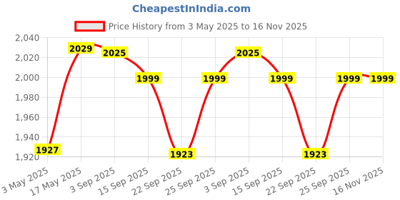 amazon.in XPR3SS Garden Automatic Irrigation Water Timer System Controller Drip Irrigation Water Timer Digital Fully Automatic Programmable Dripper Dial Button Operation Timer Price History Graph from 3 May 2025 to 16 Nov 2025