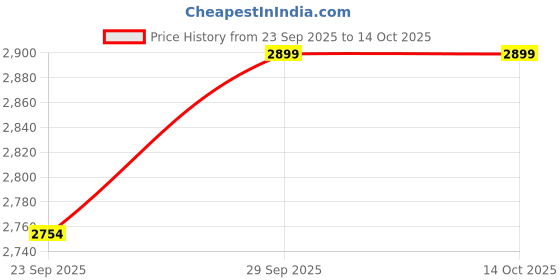amazon.in XPR3SS Home & Garden Automatic Irrigation Water Timer With 5 Different Water Programs With Rain Sensor Watering System Drip Irrigation Digital Controller Fully Automatic Adapters Child Lock Feature Price History Graph from 23 Sep 2025 to 13 Oct 2025