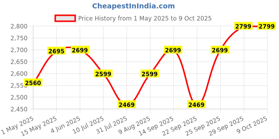 amazon.in XPR3SS Taxnele 63A TUYA WiFi Bidirectional Meter Smart Earth Leakage Over Voltage Under Voltage Over Current Earth Leakage Surge Protector Relay Switch Energy Power kWh Smart Life xpr3ss Price History Graph from 1 May 2025 to 9 Oct 2025