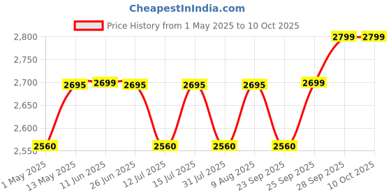 amazon.in XPR3SS Taxnele 63A TUYA WiFi Bidirectional Meter Smart Earth Leakage Over Voltage Under Voltage Over Current Earth Leakage Surge Protector Relay Switch Energy Power kWh Smart Life (63ACB) Price History Graph from 1 May 2025 to 10 Oct 2025