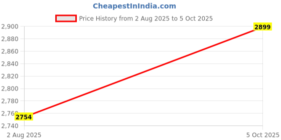 amazon.in XPR3SS Three Phase 100Amp Automatic Voltage And Current Protection Relay Voltmeter AVR-100 Adjustable Over Under Voltage Current Protection Voltage & Amp Meter Surge Protector Price History Graph from 2 Aug 2025 to 5 Oct 2025