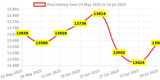 amazon.in XPT4-W-NS PRO 4-Button Keypad Plus Transmitter Base Kit Price History Graph from 23 May 2025 to 17 Jul 2025