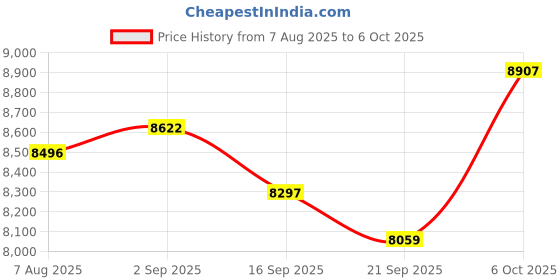amazon.in XPTSFDU USB C KVM Switch 1 Monitor 2 Computers 4K60Hz HDMI KVM Switcher for 2 USB C Port Laptops Sharing One HDMI Display and Three USB Devices Price History Graph from 7 Aug 2025 to 5 Oct 2025