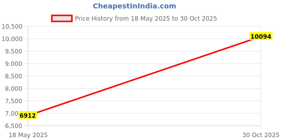 amazon.in XQD Card Reader【Upgraded Version】 USB 3.0 XQD/SD Card Reader Dual Slot Memory Card Reader 5Gpbs Super Speed Support Sony G/M Series, Lexar 2933x/1400x USB Mark XQD Card,SD Card for Windows/Mac OS Price History Graph from 18 May 2025 to 30 Oct 2025