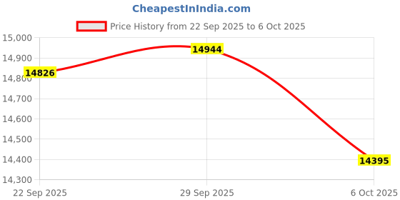 amazon.in XQSMWF Belt Tensioner Compatible with Volvo D13 2011-Up Compatible with MACK MP8 Replace 22674901 21479276 21714847 Price History Graph from 22 Sep 2025 to 6 Oct 2025