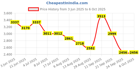 amazon.in xrclif 4-in-1 Antifreeze Refractometer Coolant Tester for Automobile Antifreeze Systems, Battery Acid, Ethylene and Propylene Glycol xrclif Price History Graph from 3 Jun 2025 to 6 Oct 2025