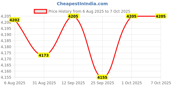 amazon.in XRCLIF Digital Tachometer, RPM Meter with 2.5 to 99,999 RPM Accuracy, Noncontact RPM Gauge Marker with Batteries Included, Handheld Laser Tachometer Speed Tester Price History Graph from 6 Aug 2025 to 6 Oct 2025