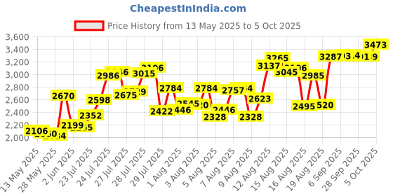 amazon.in xrclif Pocket Anemometer Digital Wind Speed Meter Gauge Handheld Wind Meter Detector Monitor with Backlit, Anemometer Temperature Air Flow Velocity Meter for Shooting, Sailing, Windsurfing, Fishing Hunting xrclif Price History Graph from 13 May 2025 to 5 Oct 2025