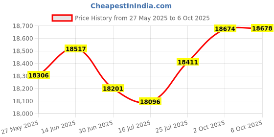 amazon.in XRDS -RF 10AWG Anderson-Style Extension Cable 35FT, Anderson-Style 30A Connectors, Tinned Copper with PVC Jacket, Power Connect/Disconnect for Solar Panels, RVs, and Battery Systems Price History Graph from 27 May 2025 to 6 Oct 2025