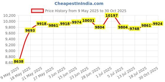 amazon.in XRDS-RF 50W N Type Male RF Dummy Load, 50 Ohm (DC-520 MHz) Price History Graph from 9 May 2025 to 30 Oct 2025