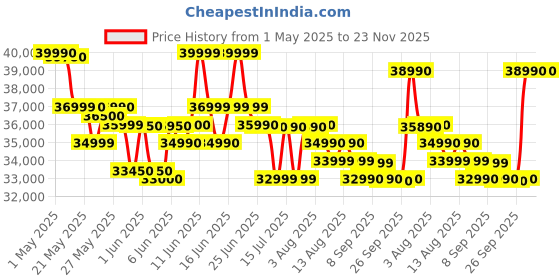 amazon.in XREAL Air Ar Glass Smart Glass Up To 201 Large Screen To Carry Anywhere / Tuv Certified (Eye Friendly), Black Price History Graph from 1 May 2025 to 23 Nov 2025