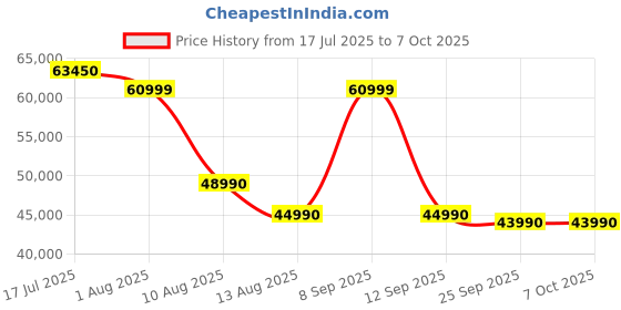 amazon.in XREAL Air AR Glasses, Smart Glasses with Massive 201" Micro-OLED Virtual Theater, Augmented Reality Glasses, Watch, Stream, and Game On PC/Android/iOS–Consoles & Cloud Gaming Compatible, Black Price History Graph from 17 Jul 2025 to 7 Oct 2025