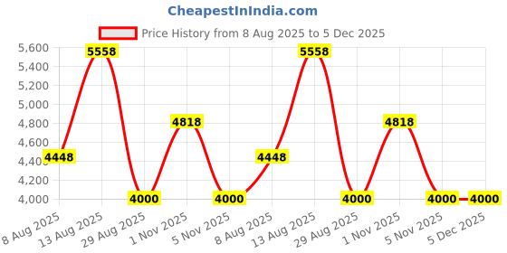 amazon.in xrknofio Boys Swimming Jammers Swimming Shorts for Kids Swimming Trunks Tight 3-11T xrknofio Price History Graph from 8 Aug 2025 to 5 Dec 2025