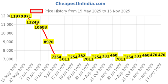amazon.in xrkroptend Smart Bluetooth Glasses with Speakers & Mic, Fashion Pilot Wearable Audio Sunglasses,Photochromic Polarized Lenses,Blue Light&UV Protection,Bluetooth Remote Camera, Smart Voice Assistant xrkroptend Price History Graph from 15 May 2025 to 15 Nov 2025
