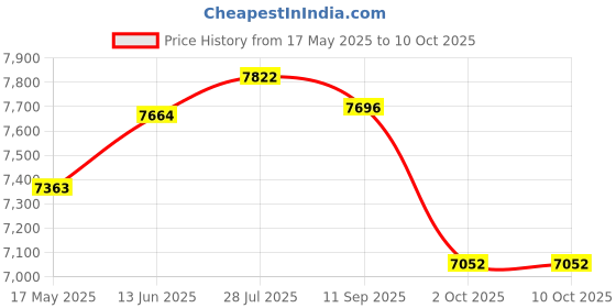 amazon.in XRM HI8 Price History Graph from 17 May 2025 to 10 Oct 2025