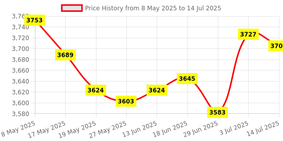 amazon.in XRS521 xrs521 Replcement Remote Control Applicable for Vizio Soundbar S4221w-C4 S4221WC4 2" 2.1 Home Theater Sound Bar Price History Graph from 8 May 2025 to 14 Jul 2025