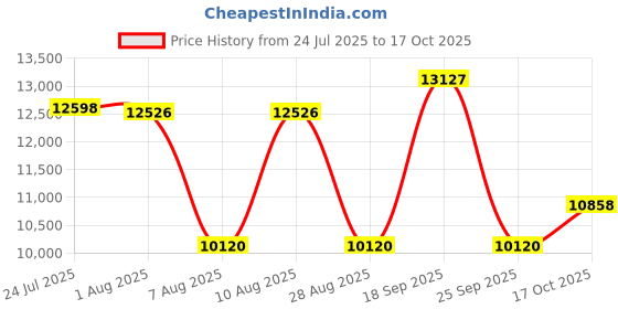 amazon.in xrszchic Tennis Golf Skirt Skort Athletic Exercise Print with Compression Short Pockets xrszchic Price History Graph from 24 Jul 2025 to 17 Oct 2025