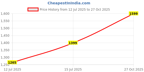 amazon.in XRT65 Ankle Weights and Wrist Weights | Water & Sweat Resistant | Yoga, Walking, Jogging, Dance, Cardio, Pilates, Aerobics, Physiotherapy, Gymnastics, Pair of 2 (1 Pound Each - Blue) Price History Graph from 12 Jul 2025 to 27 Oct 2025