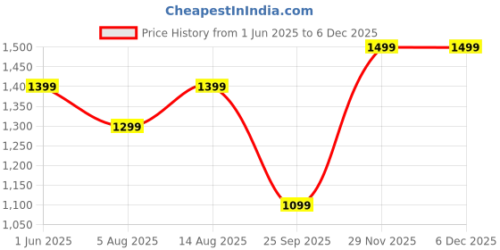 amazon.in XRT65 Ankle Weights and Wrist Weights | Water & Sweat Resistant | Yoga, Walking, Jogging, Dance, Cardio, Pilates, Aerobics, Physiotherapy, Gymnastics, Pair of 2 (1 Pound Each - Pink) Price History Graph from 1 Jun 2025 to 4 Dec 2025