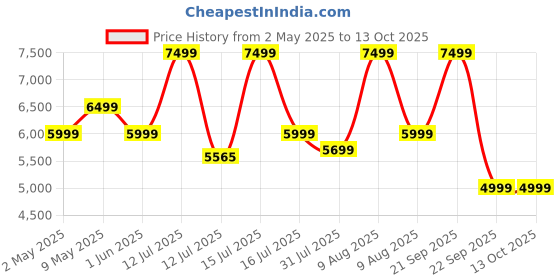 amazon.in XRT65 Foldable Gym Bench Press | Adjustable Incline, Decline and Flat Bench | 200kg Load Capacity | For Home Gym Strength Training | Black (Adjustable Bench Press) xrt65 Price History Graph from 2 May 2025 to 13 Oct 2025