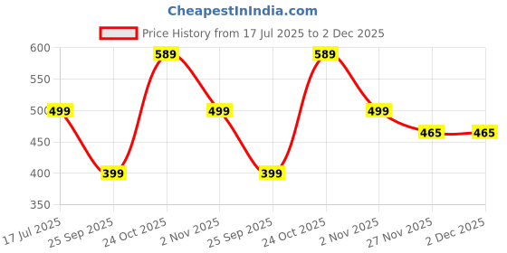 amazon.in XRT65 Swimming Goggles for Men and Women - Anti-Fog, UV Protection, 180° Wide Vision, Leak-Proof Silicone Seal, Adjustable Strap, Includes Case (Black) xrt65 Price History Graph from 17 Jul 2025 to 1 Dec 2025