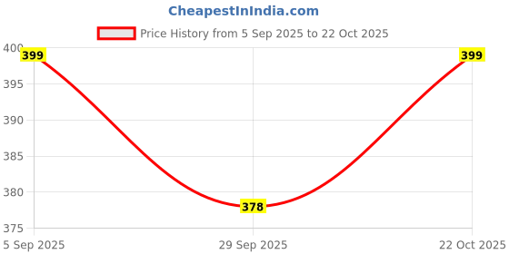 amazon.in xs and os Men's Shorts Leopard Print Velvet Trunk xs and os Price History Graph from 5 Sep 2025 to 22 Oct 2025