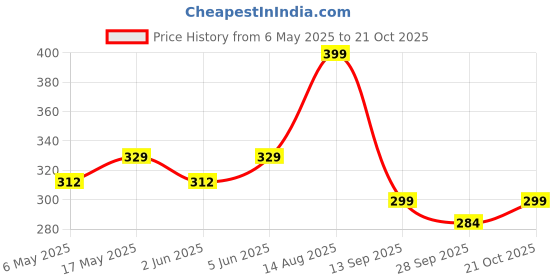 amazon.in xs and os Women Bikini Fishnet Bra Panty Lingerie Set Combo xs and os Price History Graph from 6 May 2025 to 21 Oct 2025