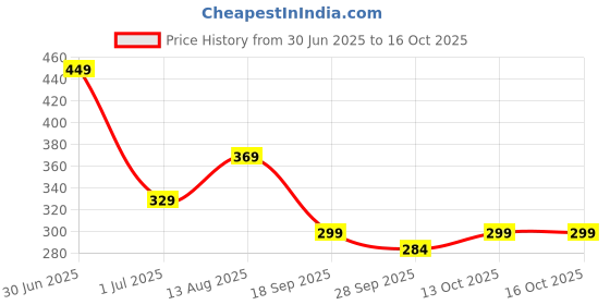 amazon.in xs and os Women G String Panties Combo xs and os Price History Graph from 30 Jun 2025 to 16 Oct 2025