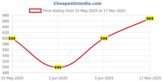 amazon.in xs and os Women's Babydoll Lingerie Robe with Teddies Lace Lingerie (Combo) xs and os Price History Graph from 15 May 2025 to 17 Nov 2025