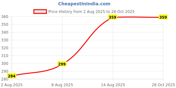 amazon.in xs and os Women's Blended Solid Knee Length Baby Doll xs and os Price History Graph from 2 Aug 2025 to 28 Oct 2025