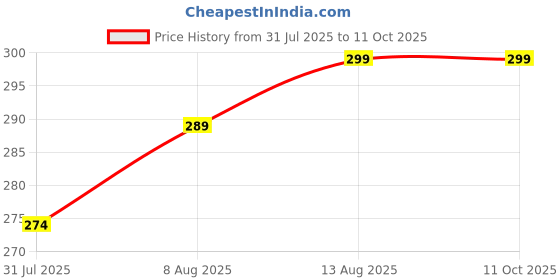 amazon.in xs and os Women's Blended Solid Midi Babydoll xs and os Price History Graph from 31 Jul 2025 to 11 Oct 2025