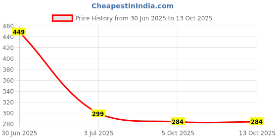 amazon.in xs and os Women's Colorful Striped Over the Knee Socks xs and os Price History Graph from 30 Jun 2025 to 13 Oct 2025