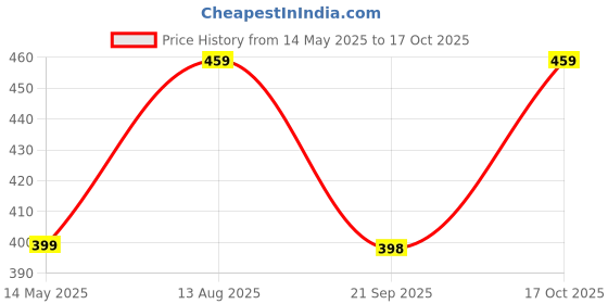 amazon.in xs and os Women's Lace & Net Solid Above Knee Babydoll Lingerie with Panty xs and os Price History Graph from 14 May 2025 to 17 Oct 2025