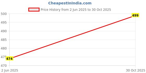 amazon.in xs and os Women's Lace Insert Slip Long Babydoll Lingerie with Panty xs and os Price History Graph from 2 Jun 2025 to 30 Oct 2025