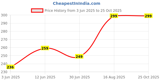 amazon.in xs and os Women's Lace Thongs Panty in Heart Design xs and os Price History Graph from 3 Jun 2025 to 25 Oct 2025