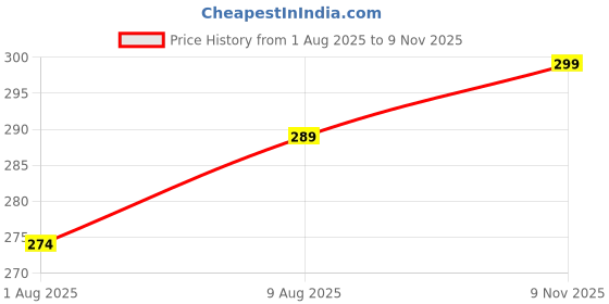 amazon.in xs and os Women's Poly Cotton Thongs (Pack of 1) xs and os Price History Graph from 1 Aug 2025 to 9 Nov 2025
