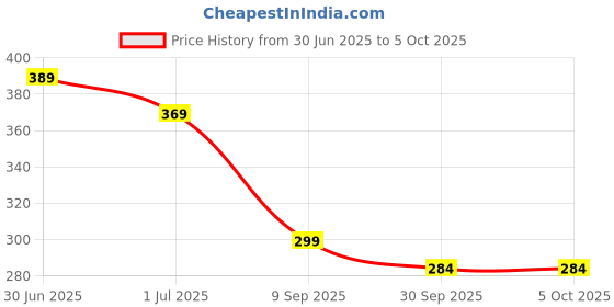 amazon.in xs and os Women's Polyamide & Spandex G-string (Pack of 6) xs and os Price History Graph from 30 Jun 2025 to 5 Oct 2025