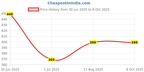 amazon.in xs and os Women's Polyamide & Spandex G-string (Pack of 6) xs and os Price History Graph from 30 Jun 2025 to 7 Oct 2025