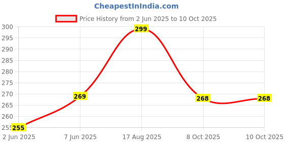 amazon.in xs and os Women's Polyamide & Spandex G-string (Pack of 6) xs and os Price History Graph from 2 Jun 2025 to 8 Oct 2025